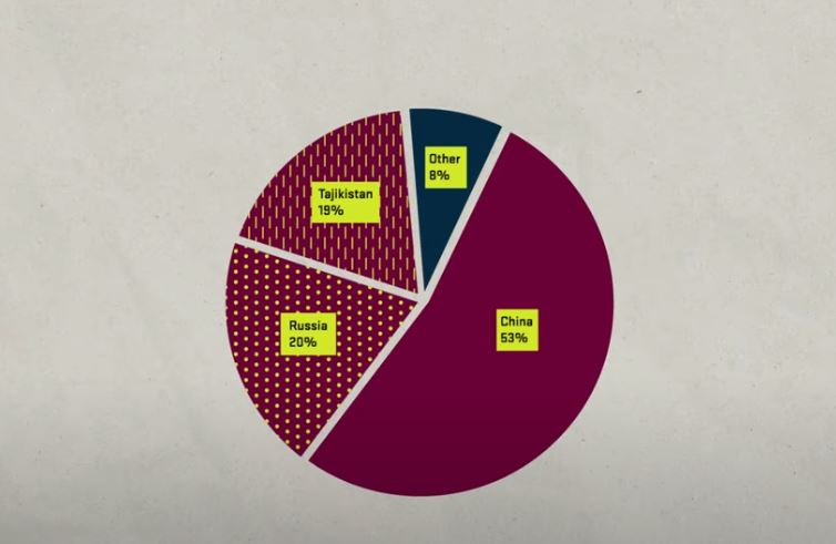 Κίνα, Ρωσία και Τατζικιστάν καλύπτουν το 90% του πλανήτη 