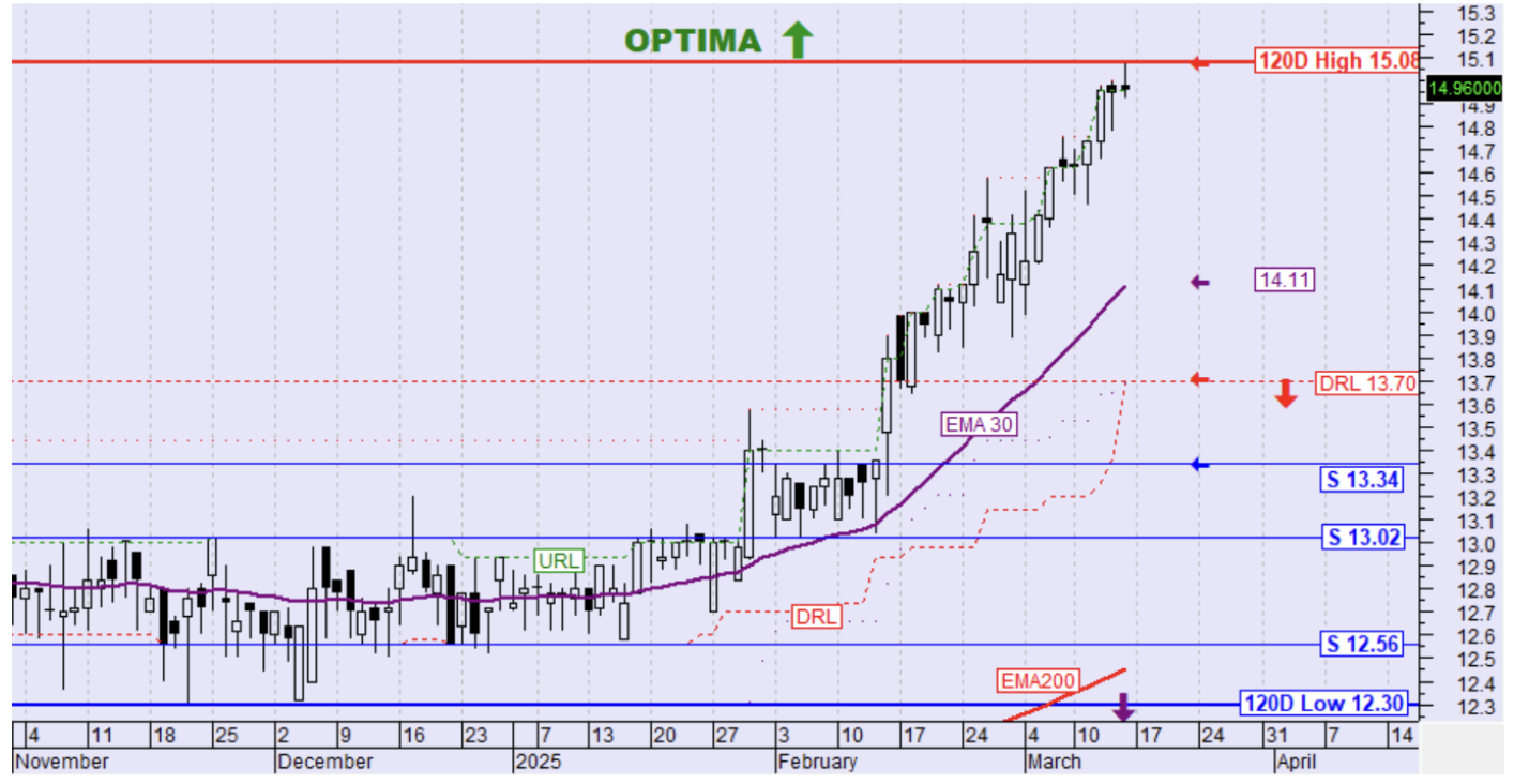 OPTIMA